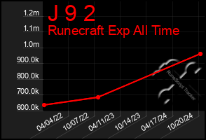 Total Graph of J 9 2