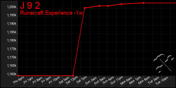 Last 7 Days Graph of J 9 2