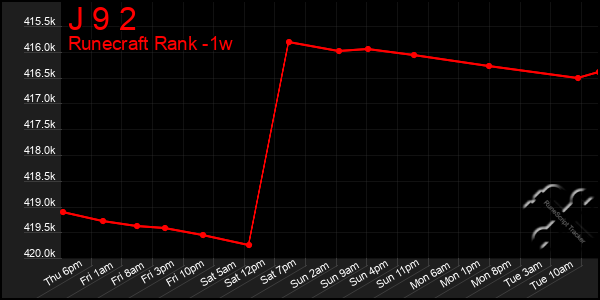 Last 7 Days Graph of J 9 2