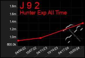 Total Graph of J 9 2