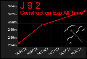 Total Graph of J 9 2