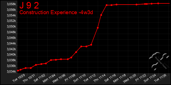 Last 31 Days Graph of J 9 2