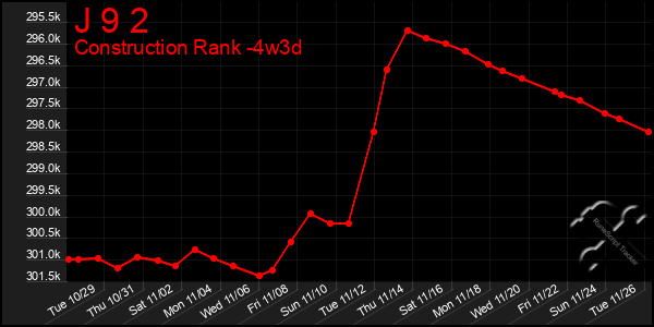 Last 31 Days Graph of J 9 2