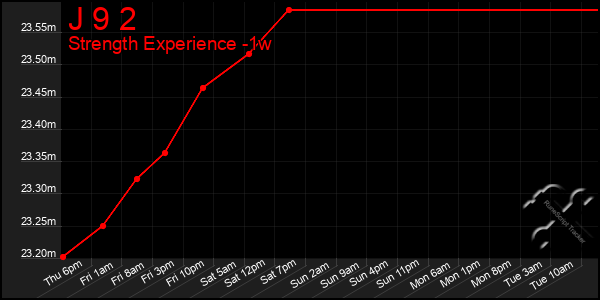 Last 7 Days Graph of J 9 2