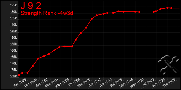 Last 31 Days Graph of J 9 2