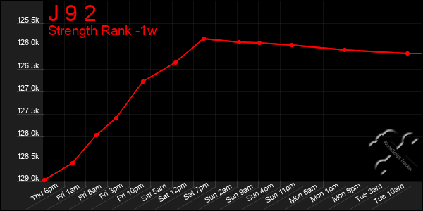 Last 7 Days Graph of J 9 2