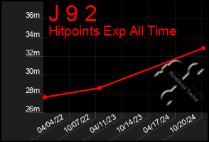 Total Graph of J 9 2