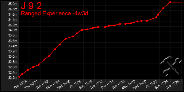 Last 31 Days Graph of J 9 2