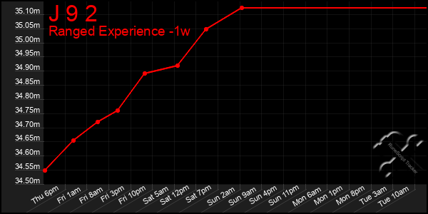 Last 7 Days Graph of J 9 2