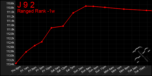 Last 7 Days Graph of J 9 2