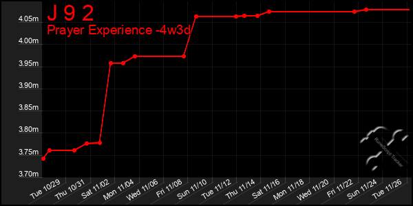 Last 31 Days Graph of J 9 2