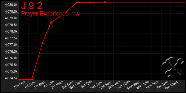 Last 7 Days Graph of J 9 2