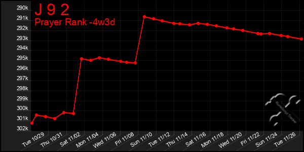 Last 31 Days Graph of J 9 2