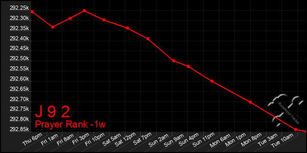 Last 7 Days Graph of J 9 2