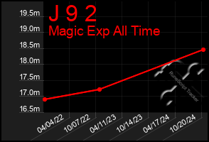 Total Graph of J 9 2