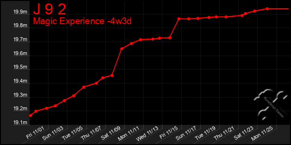 Last 31 Days Graph of J 9 2