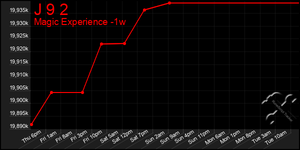 Last 7 Days Graph of J 9 2