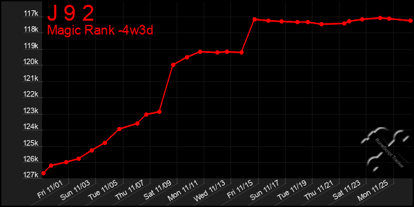 Last 31 Days Graph of J 9 2