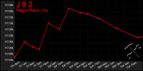 Last 7 Days Graph of J 9 2