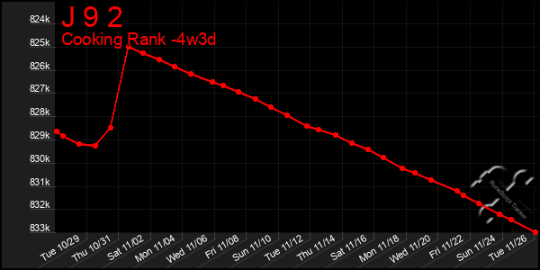 Last 31 Days Graph of J 9 2