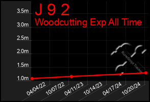 Total Graph of J 9 2