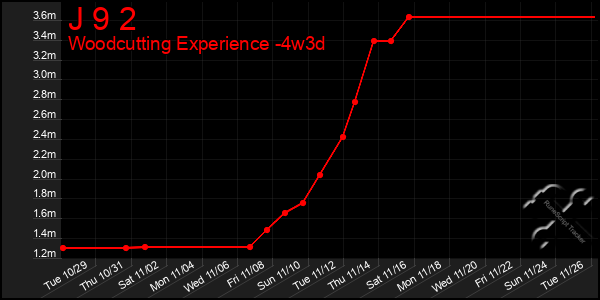 Last 31 Days Graph of J 9 2