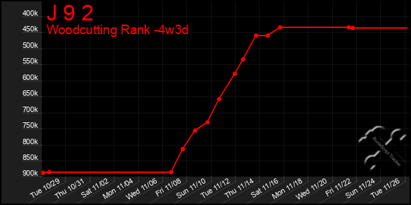 Last 31 Days Graph of J 9 2