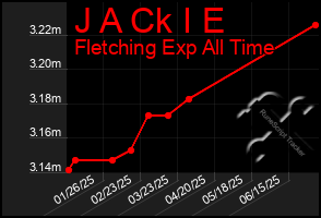 Total Graph of J A Ck I E