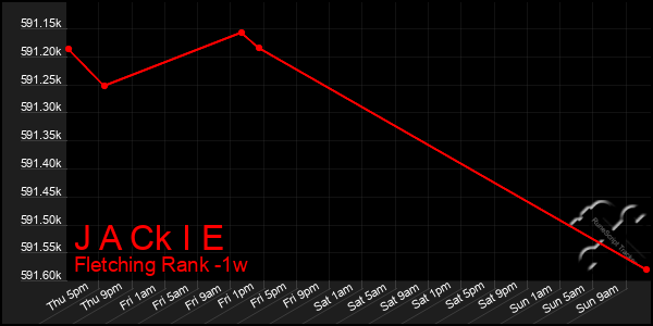 Last 7 Days Graph of J A Ck I E