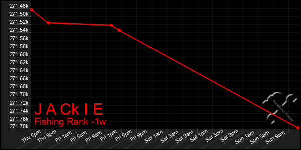Last 7 Days Graph of J A Ck I E
