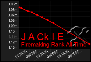 Total Graph of J A Ck I E