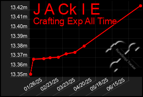 Total Graph of J A Ck I E