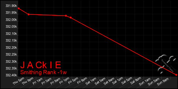 Last 7 Days Graph of J A Ck I E