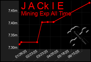 Total Graph of J A Ck I E