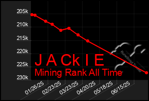 Total Graph of J A Ck I E