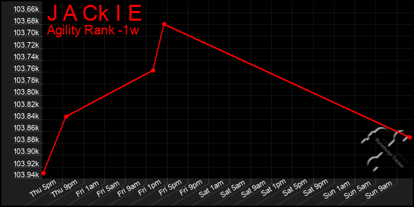 Last 7 Days Graph of J A Ck I E