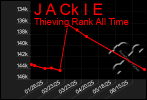 Total Graph of J A Ck I E