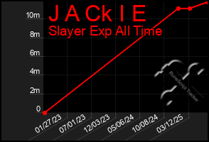 Total Graph of J A Ck I E