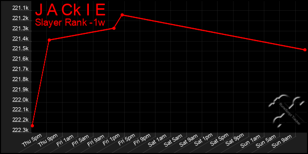 Last 7 Days Graph of J A Ck I E