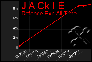 Total Graph of J A Ck I E