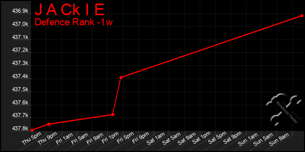 Last 7 Days Graph of J A Ck I E