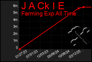 Total Graph of J A Ck I E