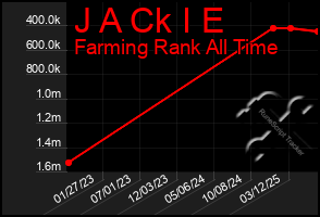 Total Graph of J A Ck I E