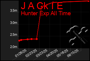 Total Graph of J A Ck I E