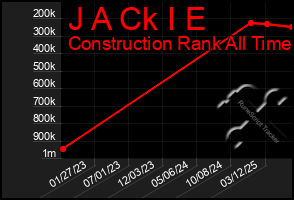 Total Graph of J A Ck I E