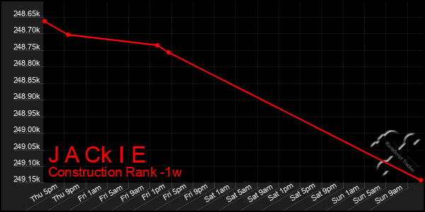 Last 7 Days Graph of J A Ck I E