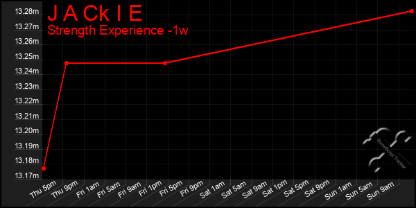 Last 7 Days Graph of J A Ck I E