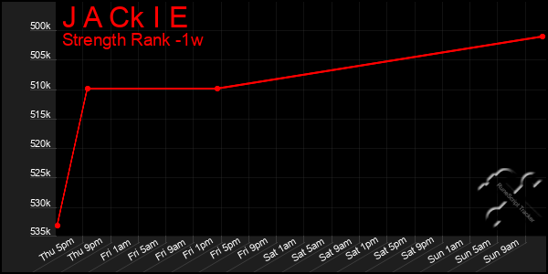 Last 7 Days Graph of J A Ck I E