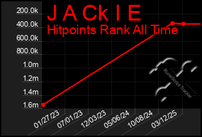 Total Graph of J A Ck I E