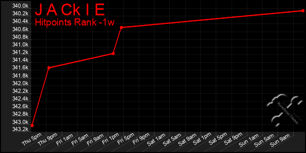 Last 7 Days Graph of J A Ck I E